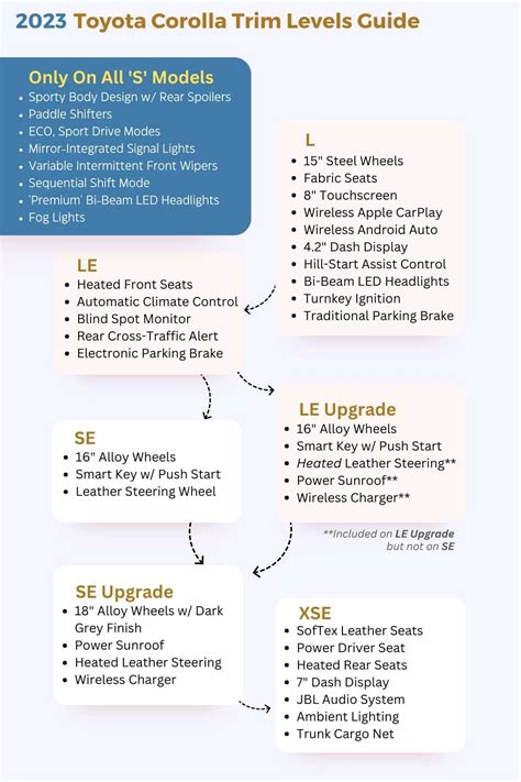 2023 Toyota Corolla Trim Levels Guide Gas Model Evtoca