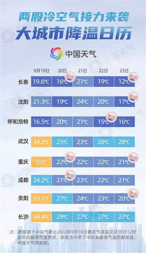 局地降温超10℃！全国降温日历来了