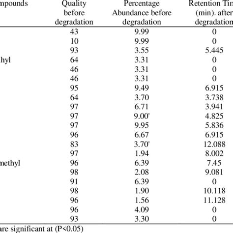 Volatile Organic Compounds With Their Quality And Percentage Abundance Download Scientific