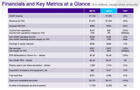 Yahoo Earnings Disappoint, But Search And Mobile Revs Up