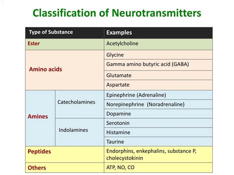 Classification Of Neurotransmitters