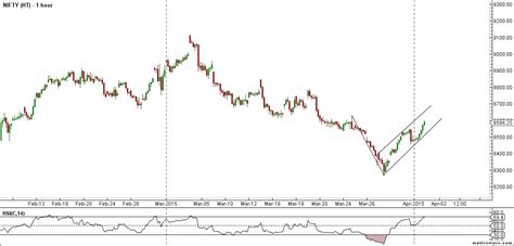 Nifty Weekly Technical Analysis Brameshs Technical Analysis