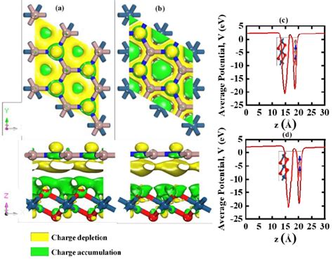 The Charge Density Differences Plot For A Hbl And B Hbl The