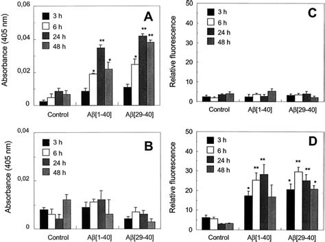 Neuronal Apoptosis Induced By Non Fibrillar A Involves Caspase