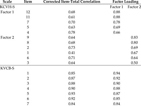 Corrected Item Total Correlation And Factor Loadings In Exploratory Download Scientific Diagram