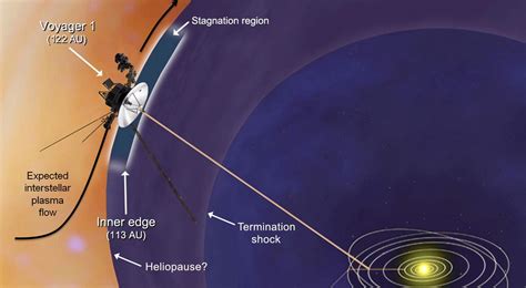 Nasas Voyager 1 Probe Enters New Realm Near Interstellar Space Space