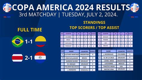 Results Of Copa America Today Brazil Vs Colombia Costa Rica Vs