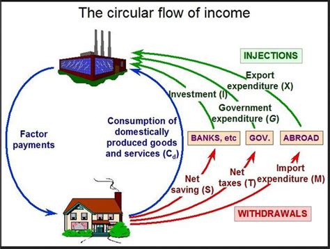 10+ circular flow chart - EamonMunira