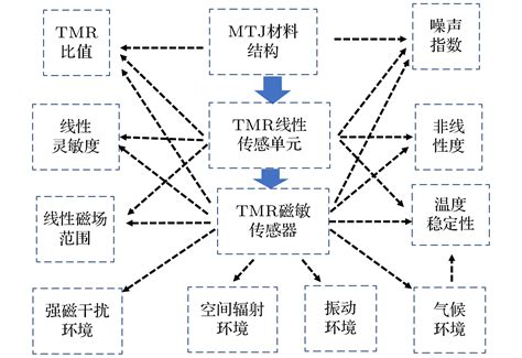 基于mgo磁性隧道结的五种隧穿磁电阻线性传感单元性能比较