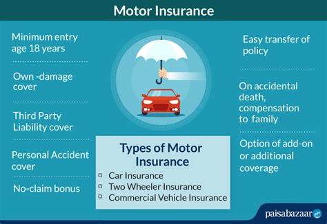 Motor Insurance in India: Types, Coverage, Claim & Renewal