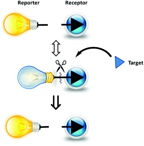 Reaction Based Indicator Displacement Assay Ria For The Colorimetric