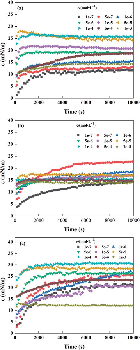 Interface Dilational Modulus Of Sodium N Acyl Aromatic Amino Acid