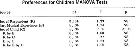 Table From The Sex Stereotyping Of Musical Instruments Semantic Scholar