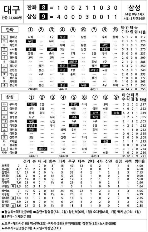 2024 Kbo리그 기록실 한화 Vs 삼성 5월 18일