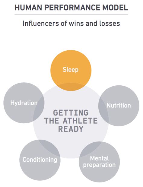 5 areas sleep has the greatest impact on athletic performance - Fatigue ...