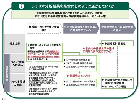 Tcfd を活用した経営戦略立案～気候関連リスク・機会のシナリオ分析実践ポイント 社外財務部長 原 一浩