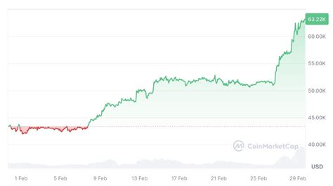 Un Esperto Crypto Svela Il Momento Giusto Per Vendere Bitcoin