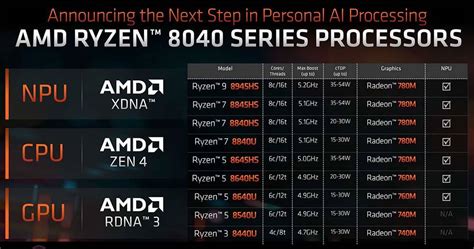 Zen Rdna Xdna Npuamd Hawk Point Ryzen