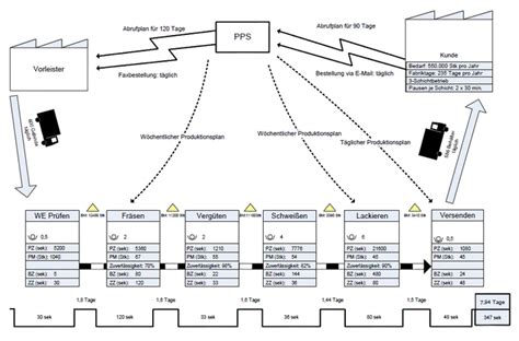 Beispiele F R Wertstrom Diagramme Und Wertstromanalysen