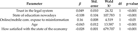 Multivariable Logistic Regression Model Adjusted To The Dependent