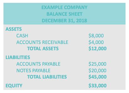 Solved Which Of The Following Correctly Shows A Balance Sheet