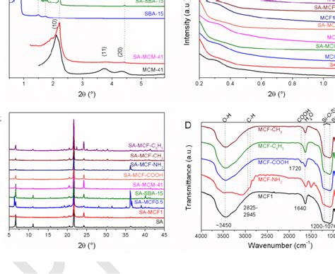 Small Angle Xrd Patterns Of A Mcm And Sba Samples And B Mcf