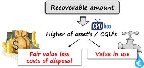 Ias 36 Impairment Of Assets Cpdbox Making Ifrs Easy