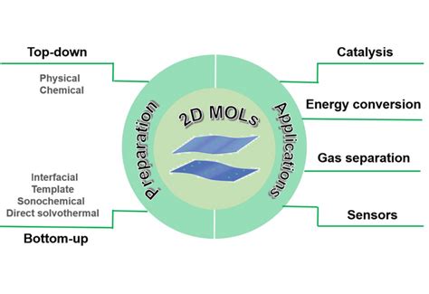 Metal Organic Layers Preparat IMAGE EurekAlert Science News Releases