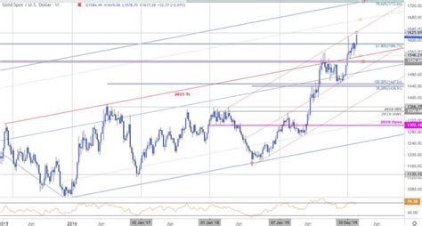 Gold Price Outlook Xau Usd Breakout Rips To Multi Year Highs Levels