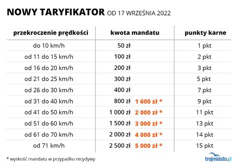 Nowy Taryfikator Mandat W Od Wrze Nia Kolejne Zmiany W