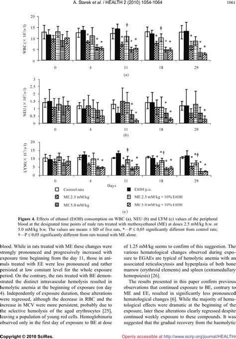 Interactive Effect Of Combined Exposure To Ethylene Glycol Ethers And