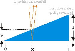 Beugung Und Interferenz Leifi Physik