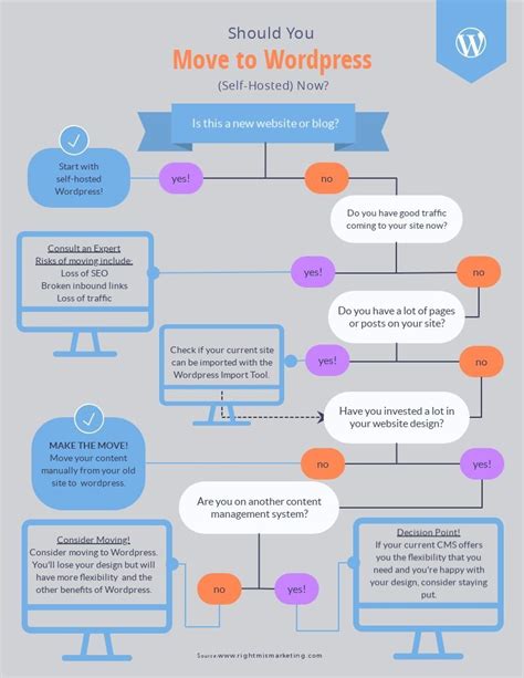 Move To Wordpress Flowchart Template Real Estate Website Flow Chart