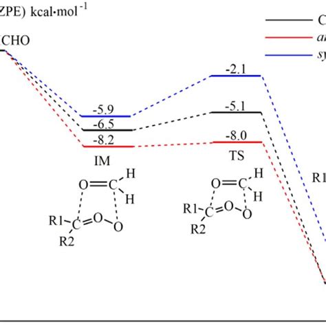 Potential Energy Surface Of Reactions Between Cis Ch 2 Oo Anti Ch 3