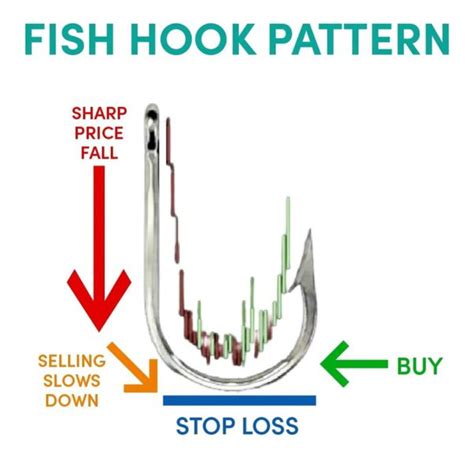 Fish Hook Pattern Trading The Forex Geek