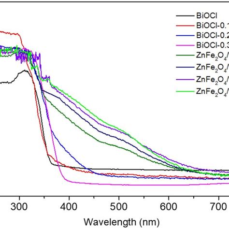 Uvvis Absorption Spectra Of The Pure Biocl And Znfe2o4biocl Composite