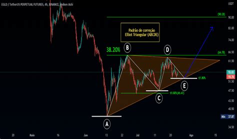 Fibonacci An Lise De Tend Ncia Tradingview