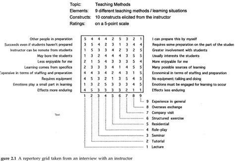 Repertory Grid Interviews as a UX Method – IXD@Pratt