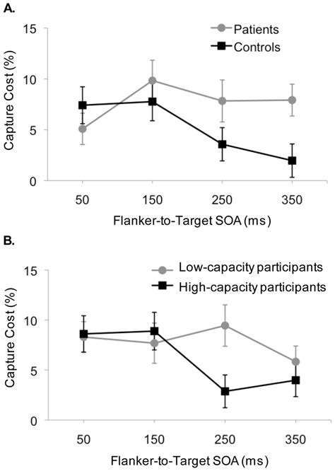 Contingent Capture Cost As A Function Of Stimulus Onset Asynchrony