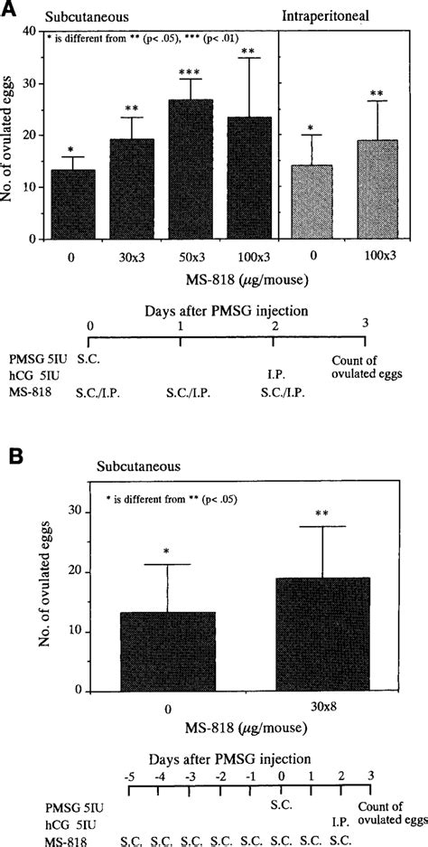 Effect Of Ms On The Ovulation Number In Mice Induced By Pmsg And