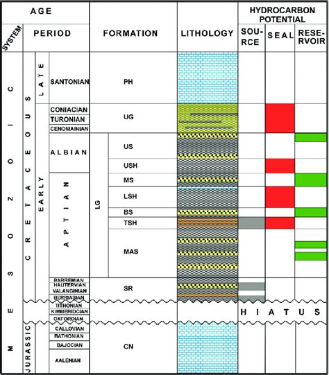 Stratigraphic Column Lower Indus Basin Modified From Baig Et Al