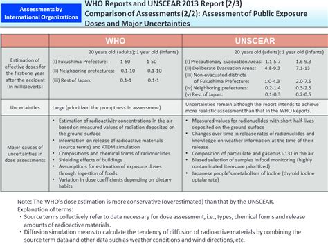 WHO Reports And UNSCEAR 2013 Report 2 3 Comparison Of Assessments 2