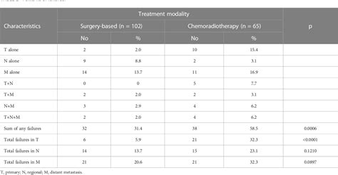 Table 2 From Survival Analyses Of Different Treatment Modalities And