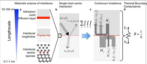 Figure 1 From Thermal Boundary Conductance A Materials Science