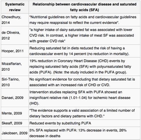 Saturated Fats vs Unsaturated Fats - Difference and Comparison | Diffen