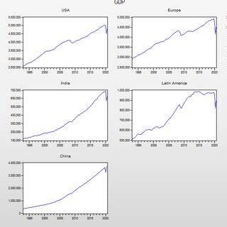 Development of global GDP in the major countries and regions of the... | Download Scientific Diagram