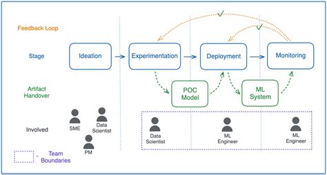 Sai 28 Organisational Structure For Effective Mlops