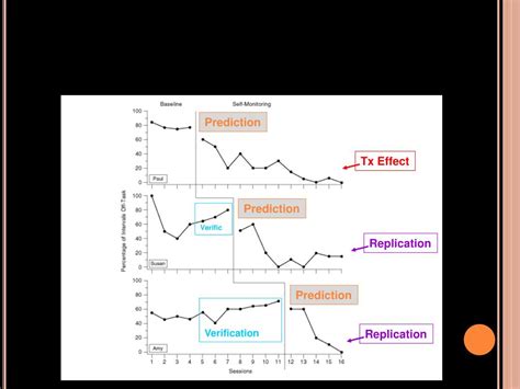 PPT - Multiple Baseline Designs PowerPoint Presentation - ID:206995 