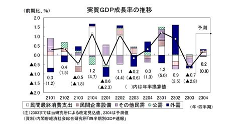 2023年10 12月期の実質gdp～前期比02％（年率09％）を予測～ ニッセイ基礎研究所