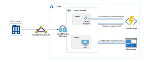 Azure Functions Virtual Network Integration Private Endpoints For